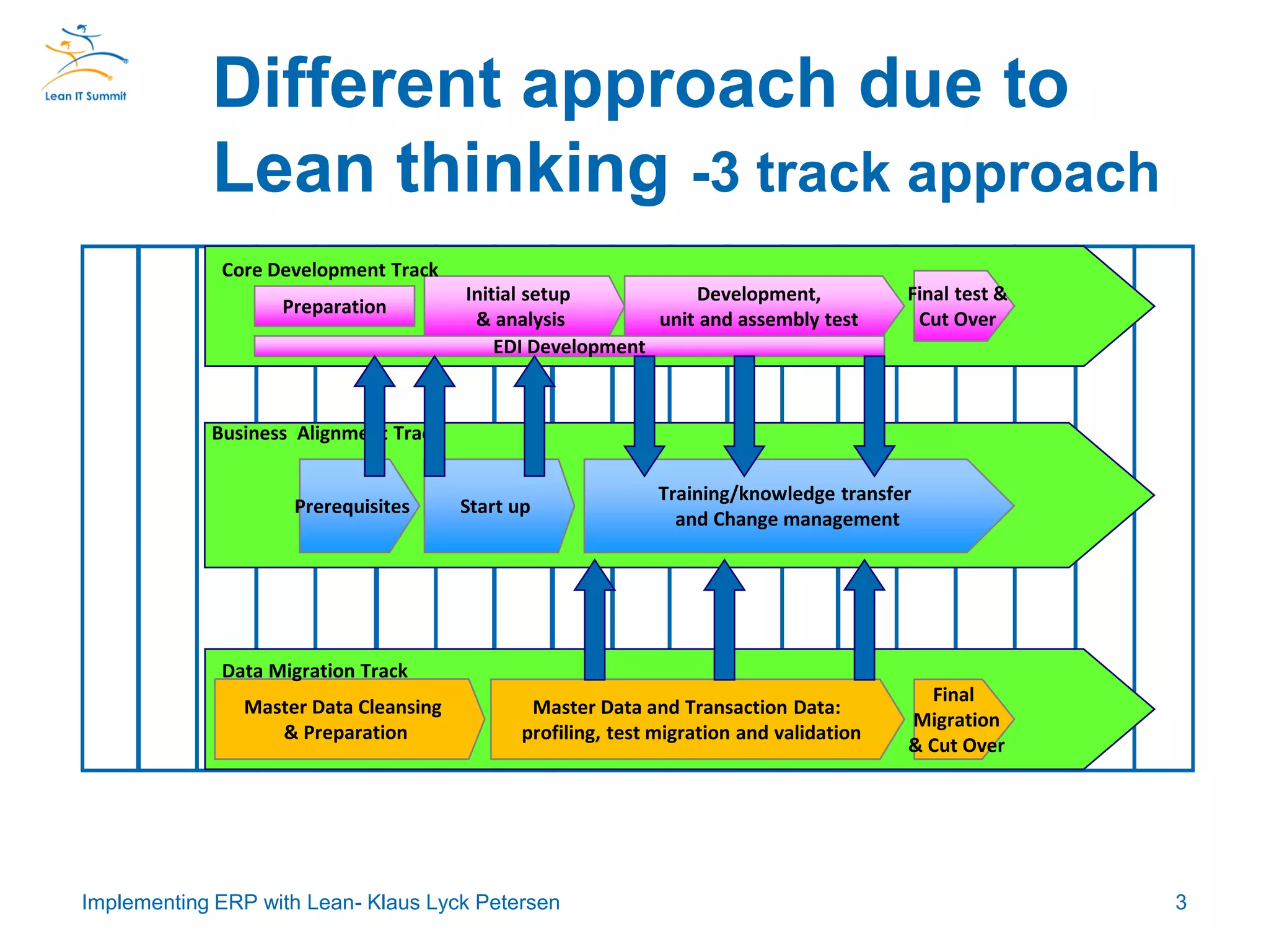 Different approach due to
Lean thinking -3 track approach
Implementing ERP with Lean- Klaus Lyck Petersen 3
Initial setup
& analysis
Preparation
Final test &
Cut Over
EDI Development
Core Development Track
Development,
unit and assembly test
Start upPrerequisites
Training/knowledge transfer
and Change management
Business Alignment Track
Master Data and Transaction Data:
profiling, test migration and validation
Final
Migration
& Cut Over
Master Data Cleansing
& Preparation
Data Migration Track