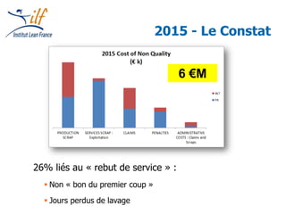 6 €M
2015 - Le Constat
26% liés au « rebut de service » :
 Non « bon du premier coup »
 Jours perdus de lavage
 