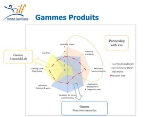 Gammes Produits
Partnership
with xxx
Gamme
Fonctions avancées
Gamme
Reseach&Lab
 