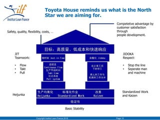 Copyright Institut Lean France 2016 Page 10
Toyota House reminds us what is the North
Star we are aiming for.
Competetive advantage by
customer satisfaction
through
people development.
JIT
Teamwork:
• Flow
• Takt
• Pull
JIDOKA
Respect:
• Stop the line
• Seperate man
and machine
Basic Stability
Safety, quality, flexibility, costs, …
Standardized Work
and KaizenHeijunka
 