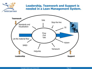 Copyright Institut Lean France 2016 Page 12
Leadership, Teamwork and Support is
needed in a Lean Management System.
Stop the line
5S
TPM
Yamazumi
SMED
Flow
Pull
Takt
Heijunka
Standards and
Visualization
Kaizen
Leadership
Teamwork
Support
Let the material flow
 