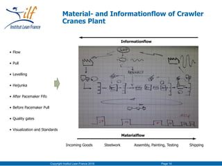 Copyright Institut Lean France 2016 Page 14
Material- and Informationflow of Crawler
Cranes Plant
• Flow
• Pull
• Levelling
• Heijunka
• After Pacemaker Fifo
• Before Pacemaker Pull
• Quality gates
• Visualization and Standards
Informationflow
Materialflow
Incoming Goods Assembly, Painting, Testing ShippingSteelwork
 