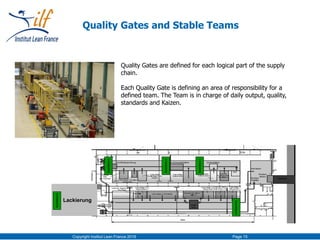 Copyright Institut Lean France 2016 Page 15
Quality Gates and Stable Teams
Lackierung Qualitätstor1
Qualitätstor3
Qualitätstor2
Qualitätstor6
Qualitätstor4
Quality Gates are defined for each logical part of the supply
chain.
Each Quality Gate is defining an area of responsibility for a
defined team. The Team is in charge of daily output, quality,
standards and Kaizen.
TEREX?
 