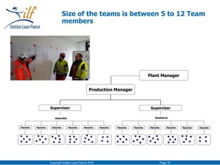 Copyright Institut Lean France 2016 Page 16
Size of the teams is between 5 to 12 Team
members
Assembly Steelwork
Plant Manager
Supervisor Supervisor
Hancho Hancho Hancho Hancho Hancho Hancho Hancho Hancho Hancho Hancho Hancho Hancho
Production Manager
 