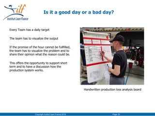 Copyright Institut Lean France 2016 Page 20
Is it a good day or a bad day?
Every Team has a daily target
The team has to visualize the output
If the promise of the hour cannot be fullfilled,
the team has to visualize the problem and to
share their opinion what the reason could be.
This offers the opportunity to support short
term and to have a discussion how the
production system works.
Handwritten production loss analysis board
 