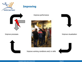 Copyright Institut Lean France 2016 Page 26
Improving
Improve performance
Improve processes Improve visualization
Improve working conditions and/ or skills
 