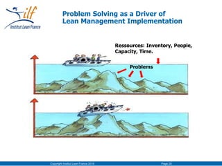 Copyright Institut Lean France 2016 Page 28
Problem Solving as a Driver of
Lean Management Implementation
Ressources: Inventory, People,
Capacity, Time.
Problems
 