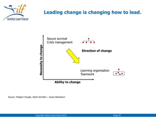 Copyright Institut Lean France 2016 Page 29
Leading change is changing how to lead.
Source: Heitger/ Doujak, Harte Schnitte – neues Wachstum
Ability to change
Necessitytochange
Learning organisation
Teamwork
Secure survival
Crisis management
Direction of change
 