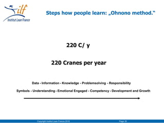 Copyright Institut Lean France 2016 Page 30
Steps how people learn: „Ohnono method.“
Data
Symbols
220 C/ y
220 Cranes per year
- Information - Knowledge - Problemsolving - Responsibility
- Understanding- Emotional Engaged - Competency - Development and Growth
 