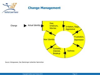 Copyright Institut Lean France 2016 Page 31
Change Management
Source: Königswieser, Das Überbringen schlechter Nachrichten
Change
New Identity
Fear,
Unsecure,
Worries
Irritation, Rage,
Aggressive
Actual Identity
Sadness
Curiosity,
Interest,
Breakup
Frustration,
Depression
 
