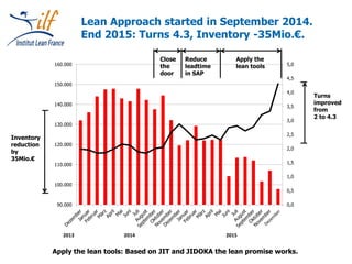 streng vertraulich
0,0
0,5
1,0
1,5
2,0
2,5
3,0
3,5
4,0
4,5
5,0
90.000
100.000
110.000
120.000
130.000
140.000
150.000
160.000
35
Inventory
reduction
by
35Mio.€
Turns
improved
from
2 to 4.3
Close
the
door
Reduce
leadtime
in SAP
Apply the
lean tools
Apply the lean tools: Based on JIT and JIDOKA the lean promise works.
2013 2014 2015
Lean Approach started in September 2014.
End 2015: Turns 4.3, Inventory -35Mio.€.
 