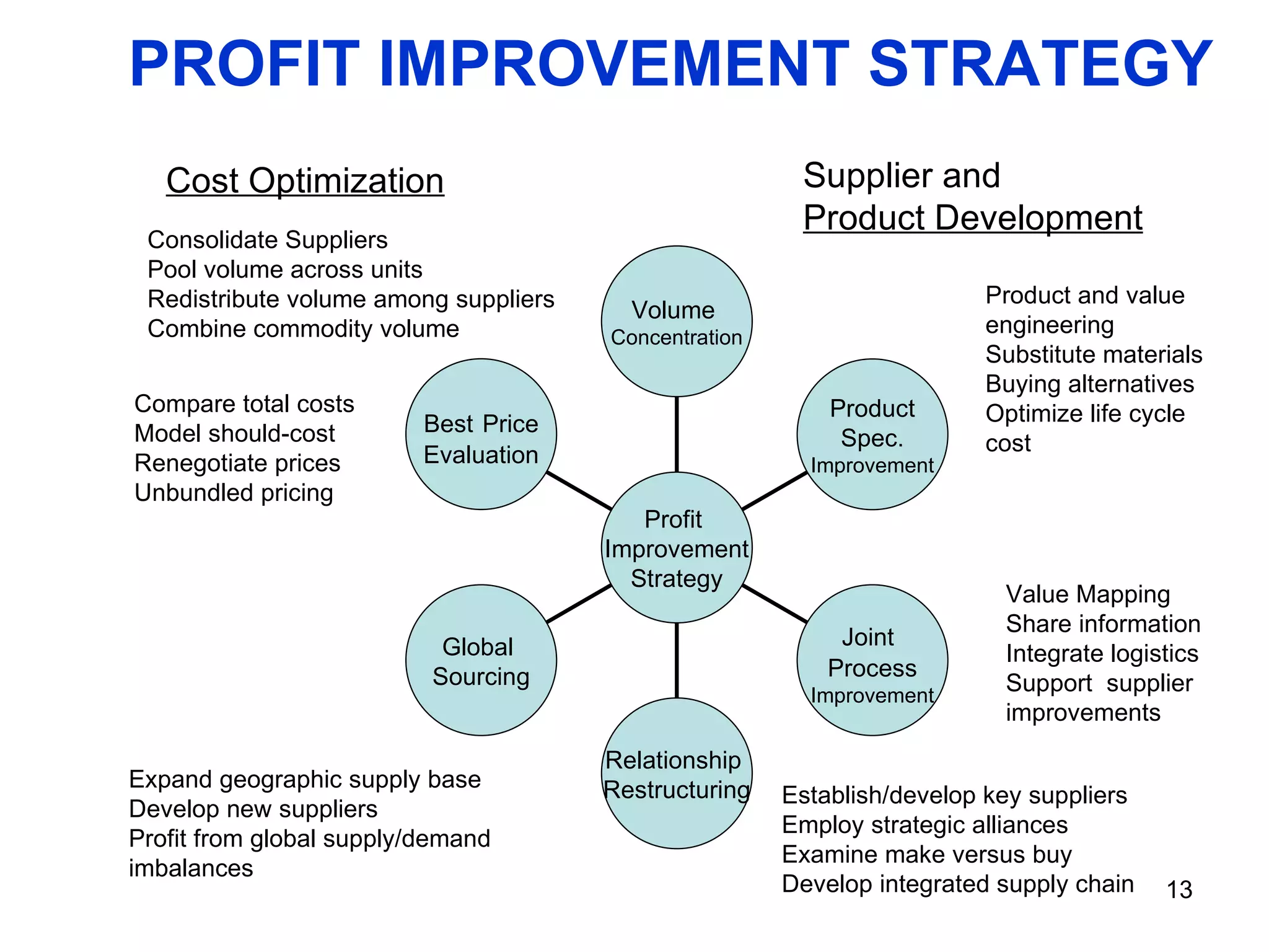 PROFIT IMPROVEMENT STRATEGY Cost Optimization Supplier and Product Development Consolidate Suppliers Pool volume across units Redistribute volume among suppliers Combine commodity volume Compare total costs Model should-cost Renegotiate prices Unbundled pricing Expand geographic supply base Develop new suppliers Profit from global supply/demand imbalances Product and value engineering Substitute materials Buying alternatives Optimize life cycle cost Value Mapping Share information Integrate logistics Support  supplier  improvements Establish/develop key suppliers Employ strategic alliances Examine make versus buy Develop integrated supply chain Best   Price Evaluation Global  Sourcing Relationship  Restructuring Joint   Process Improvement Product Spec. Improvement Volume  Concentration Profit  Improvement Strategy 
