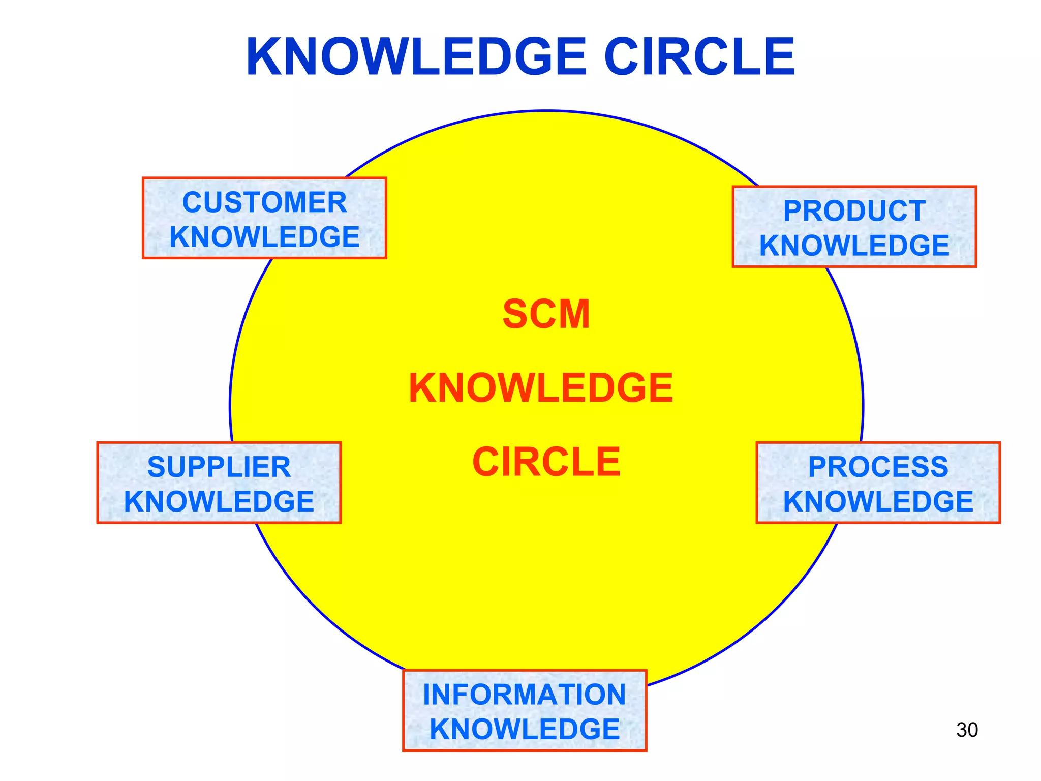 KNOWLEDGE CIRCLE CUSTOMER KNOWLEDGE SCM KNOWLEDGE  CIRCLE SUPPLIER KNOWLEDGE INFORMATION KNOWLEDGE PROCESS KNOWLEDGE PRODUCT KNOWLEDGE 