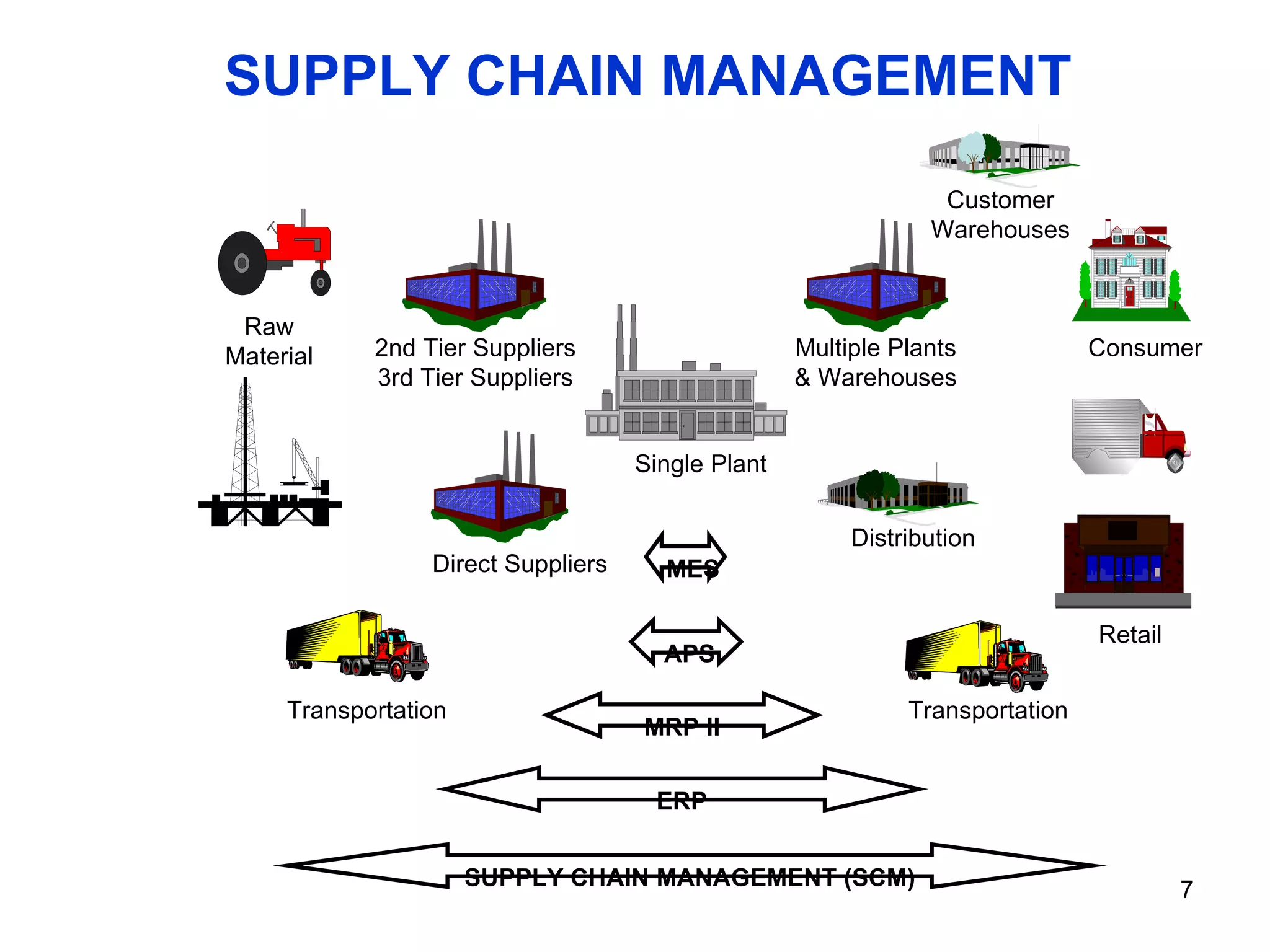 SUPPLY CHAIN MANAGEMENT Raw Material 2nd Tier Suppliers 3rd Tier Suppliers Transportation Direct Suppliers Single Plant Multiple Plants & Warehouses Customer Warehouses Consumer Retail Transportation Distribution MES APS  MRP II ERP SUPPLY CHAIN MANAGEMENT (SCM) 