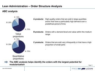Lean Administration
Page 11
Lean Administration – Order Structure Analysis
ABC analysis
Value
proportions
Quantitative
proportions
A: 70%
B: 20%
C: 10%
A: 70%
B: 20%
C: 10%
A products: High-quality orders that are sold in large quantities
and/or that have a particularly high demand over a
predefined period of time
B products: Orders with a demand level and value within the medium
range:
C products: Orders that are sold very infrequently or that have a high
proportion of small parts:
.
The ABC analysis helps identify the orders with the largest potential for
modularization
 