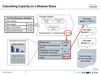 Lean Administration
Page 26
Time taken
Module 2 = ... h
Calculating Capacity on a Modular Basis Example
Activity Structure Analysis
Core activity
File a report 5 min
Open a CS order 7 min
Factor performance 5 min
Process module
Process time = module time = 17 min
Process 1
5 min
Process 2
7 min
Process 3
5 min
+
+
Module time 1 17 min
Business occurrences per
month
3,000
Probability of the module
in business occurrence
75%
Time taken per module and
month
637.5 h
Quantitative framework
Object structure
Order structure
=
Time taken
Module 1 = 637.5 h
Time taken
Module n = ... h
Total time taken
for core activities
per function
 