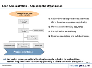 Lean Administration
Page 27
Lean Administration – Adjusting the Organization
Clearly defined responsibilities and duties
along the order processing organization
Process-oriented quality assurance
Centralized order receiving
Separate specialized and bulk businesses
Order Center
Manager
Assistant / secretary
Quality
Order Manager
Customer Entry Portal
Customer Order Manager
(Back office)
Invoicing Team
Product Range
Manager
Process orientation
Increasing process quality while simultaneously reducing throughput time;
establishing a customer interface by providing a central customer entry portal
Process-oriented order
center example
 