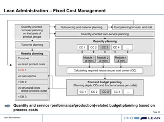 Lean Administration
Page 30
Lean Administration – Fixed Cost Management
Results planning
Quantity-oriented
turnover planning
on the basis of
product groups
Turnover planning
Outsourcing and material planning
Quantity-oriented own-service planning
Cost planning for outs. and mat.
Capacity planning
CC 1 CC 2 CC 3 CC 4 ...
Module 1
(5 min)
Module 2
(3 min)
Module n
(4 min)
Calculating required resources per cost center (CC)
Cost and budget planning
(Planning depth: CCs and functional areas per outlet)
CC 1 CC 2 CC 3 CC 4 ...
Turnover
vs direct product costs
= DB 1
vs own service
= DB 2
vs structural costs
direct functions outlet
= DB 3
Quantity and service (performance/production)-related budget planning based on
process costs
 