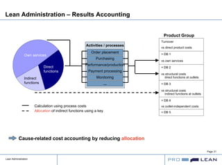 Lean Administration
Page 31
Lean Administration – Results Accounting
Product Group
Activities / processes
Order placement
Purchasing
Performance/production
Payment processing
Monitoring
...
Calculation using process costs
Allocation of indirect functions using a key
Turnover
vs direct product costs
= DB 1
vs own services
= DB 2
vs structural costs
direct functions at outlets
= DB 3
vs structural costs
indirect functions at outlets
= DB 4
vs outlet-independent costs
= DB 5
Own services
Direct
functions
Indirect
functions
Cause-related cost accounting by reducing allocation
 