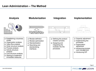 Lean Administration
Page 6
Lean Administration – The Method
Analysis Modularization Integration Implementation
Serviceauftrag
abschließen
Faktura
freigeben
kaufmännisch
abschließen
Projekt extern
abschließen
Fakturaanforderung
aus Service/Projekt
ist vorhanden
Fakturarelevante
Belege aus
Fakturavorrat
auswählen
Sammelfaktura
ist zu erstellen
Einzelfaktura ist
zu erstellen
Zu fakturierende
Posten
zusammen-
stellen
Fakturaanforde-
rung ist in
Ordnung
Einzelfaktura ist
nachzuarbeiten
Fakturapositionen
und -konditionen
nacharbeiten
Fakturasperre
löschen
Faktura
buchen
Fatura
drucken
Faktura mit
Anlage
versenden
Faktura ist
Kunden
zugestellt
Einzelkontrakt
anlegen
Faktura zu
Einzelauftrag
erzeugt
Faktura gem.
Fakturaplan
erzeugt
Establishing a business
model
Organization analysis
Value flow analysis
Order structure analysis
Process analysis
Activity structure
analysis
Cost structure analysis
Starting to implement
immediate measures
Module definition
Module optimization
Standardization
Describing and
standardizing
interfaces
Defining the product
creation process
Assigning and
integrating the
modules into the
processes
Capacity adjustment
Implementing the
processes
Organization
adjustment
Introducing process
cost management
Introducing CIP
 