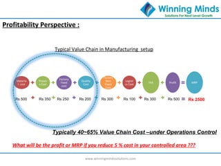 www.winningmindssolutions.com
Profitability Perspective :
Materia
l cost
Proces
s Cost
Factory
Fixed
cost
Quality
Cost
Factory
Non
Fixed
Cost
Logisti
cs Cost
TAX Profit MRP
Rs 500 Rs 350 Rs 2500Rs 300Rs 250 Rs 200 Rs 100 Rs 300 Rs 500
Typically 40~65% Value Chain Cost –under Operations Control
Typical Value Chain in Manufacturing setup
What will be the profit or MRP if you reduce 5 % cost in your controlled area ???
 