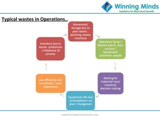 www.winningmindssolutions.com
Typical wastes in Operations..
 