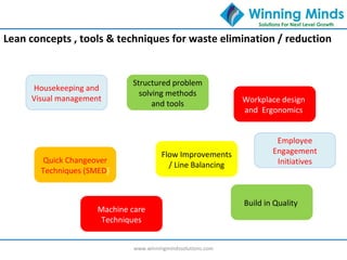 Lean concepts , tools & techniques for waste elimination / reduction
www.winningmindssolutions.com
Housekeeping and
Visual management
Structured problem
solving methods
and tools
Flow Improvements
/ Line Balancing
Quick Changeover
Techniques (SMED)
Workplace design
and Ergonomics
Build in Quality
Machine care
Techniques
Employee
Engagement
Initiatives
 