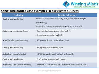 Some Turn around case examples in our clients business
www.winningmindssolutions.com
Industry Results delivered
Casting and Machining •Business turnover increase by 45%, From loss making to
profitability;
•Customer service improvement from 60 % to > 85%
Auto component machining •Manufacturing cost reduction by 7 %
•Inventory reduction by 50 %
Auto Vehicle manufacturing 40 % reduction in delivery lead time
Casting and Machining 35 % growth in sales turnover
Auto chain manufacturing 15 % increase in plant output in 4 months
Casting and machining Profitability increase by 3 times
Machined comp manufacturing Increase in profitability by 2% despite sales volume drop
 
