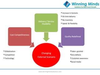 www.winningmindssolutions.com
 Globalization
 Competition
 Technology
 Increase in Variants
 On time delivery
 No inventory
 Speed & Flexibility
Taken granted
Zero defects
 Customer awareness
Social media
 