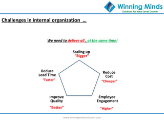 www.winningmindssolutions.com
Challenges in internal organization …
Reduce
Cost
Improve
Quality
“Cheaper”“Faster”
Reduce
Lead Time
“Better”
Net Margin
We need to deliver all , at the same time!
Scaling up
“Bigger”
Employee
Engagement
“Higher”
 