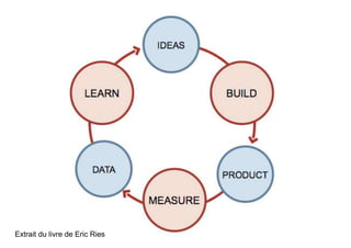 Extrait du livre de Eric Ries 
 