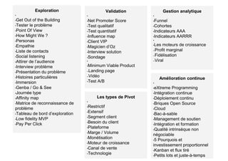Exploration 
• 
•Get Out of the Building 
•Tester le problème 
•Point Of View 
•How Might We ? 
•Personas 
•Empathie 
•Liste de contacts 
•Social listening 
•Attirer de l’audience 
•Interview problème 
•Présentation du problème 
•Histoires particulières 
•Immersion 
•Genba / Go & See 
•Journée type 
•Affinity map 
•Matrice de reconnaissance de 
problème 
•Tableau de bord d’exploration 
•Low fidelity MVP 
•Pay Per Click 
Validation 
• 
•Net Promoter Score 
•Test qualitatif 
•Test quantitatif 
•Influence map 
•Client VIP 
•Magicien d’Oz 
•Interview solution 
•Sondage 
• 
•Minimum Viable Product 
–Landing page 
–Vidéo 
•Test A/B 
Gestion analytique 
• 
•Funnel 
•Cohortes 
•Indicateurs AAA 
•Indicateurs AARRR 
• 
•Les moteurs de croissance 
–Profit marginal 
–Fidélisation 
–Viral 
Les types de Pivot 
• 
•Restrictif 
•Extensif 
•Segment client 
•Besoin du client 
•Plateforme 
•Marge / Volume 
•Monétisation 
•Moteur de croissance 
•Canal de vente 
•Technologie 
Amélioration continue 
• 
•eXtreme Programming 
•Intégration continue 
•Déploiement continu 
•Briques Open Source 
•Cloud 
•Bac-à-sable 
•Management de soutien 
•Intégration et formation 
•Qualité intrinsèque non 
négociable 
•5 Pourquois et 
investissement proportionnel 
•Kanban et flux tiré 
•Petits lots et juste-à-temps 
 