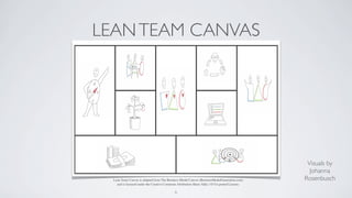 LEANTEAM CANVAS
Visuals by
Johanna
Rosenbusch
6
Lean Team Canvas is adapted from The Business Model Canvas (BusinessModelGeneration.com)
and is licensed under the Creative Commons Attribution-Share Alike 3.0 Un-ported License.
 