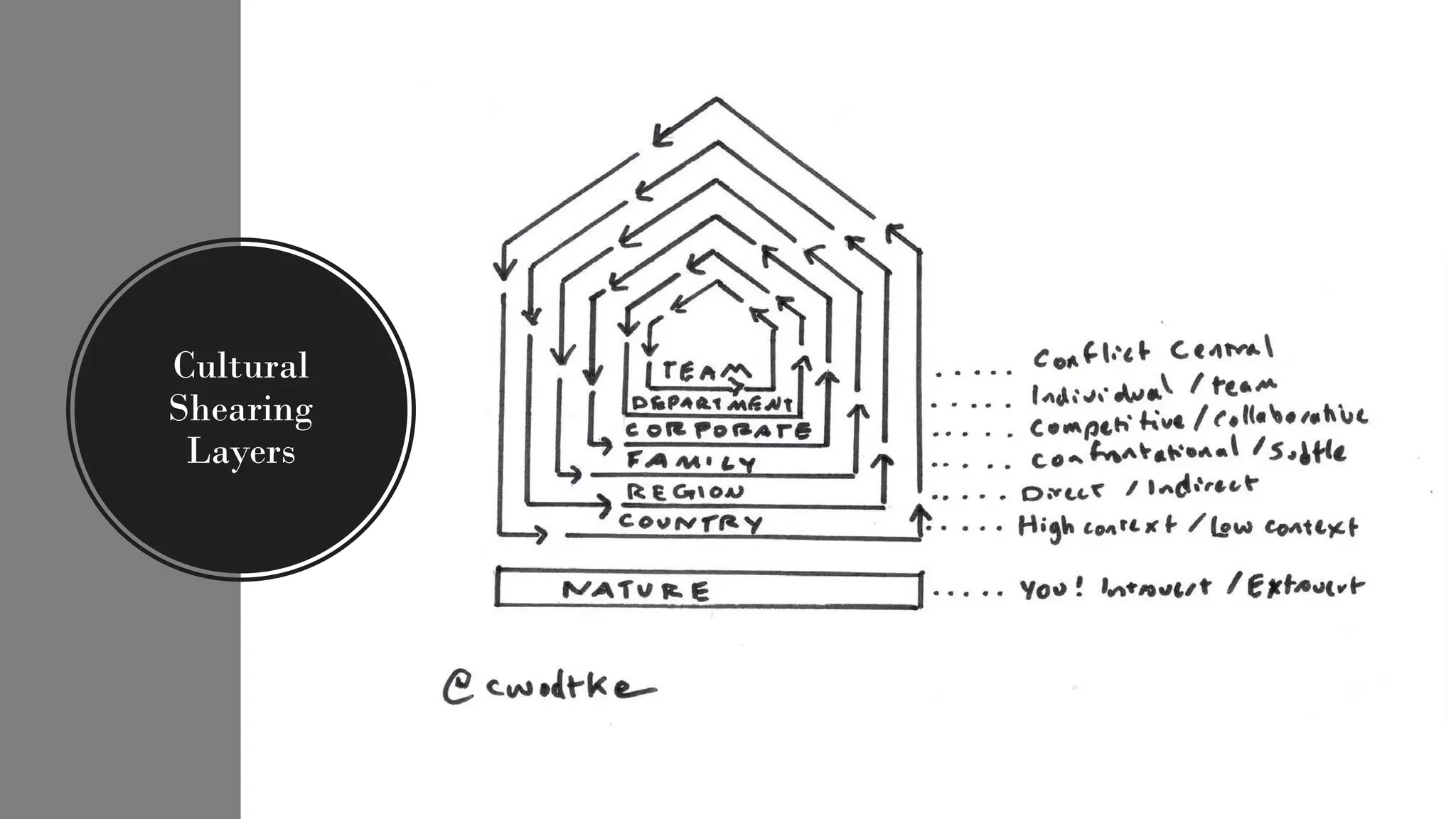 Cultural
Shearing
Layers
 