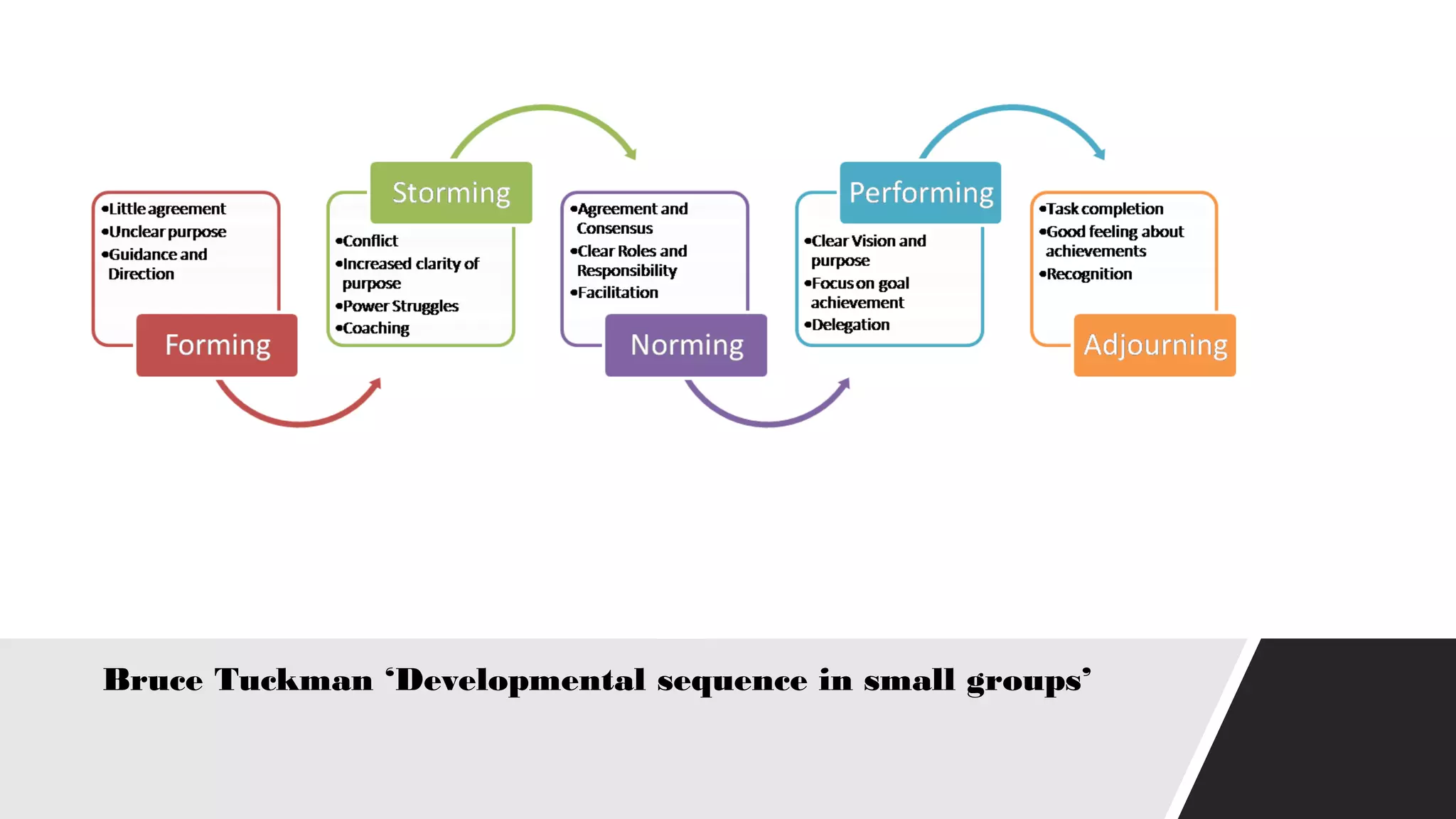 Bruce Tuckman ‘Developmental sequence in small groups’
 