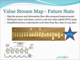 Value Stream Map - Future State  Map the process and information flow after proposed improvements Eliminate many wait times, reviews, and non-value-added (NVA) steps Simplified process, reducing the cycle time from 84.7 days to 19.5 days 77% 