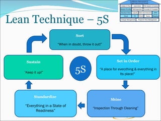 Sort “ When in doubt, throw it out!” Set in Order “ A place for everything & everything in Its place!” Shine “ Inspection Through Cleaning”   Standardize   “ Everything in a State of Readiness” Sustain “ Keep it up!” 5S 
