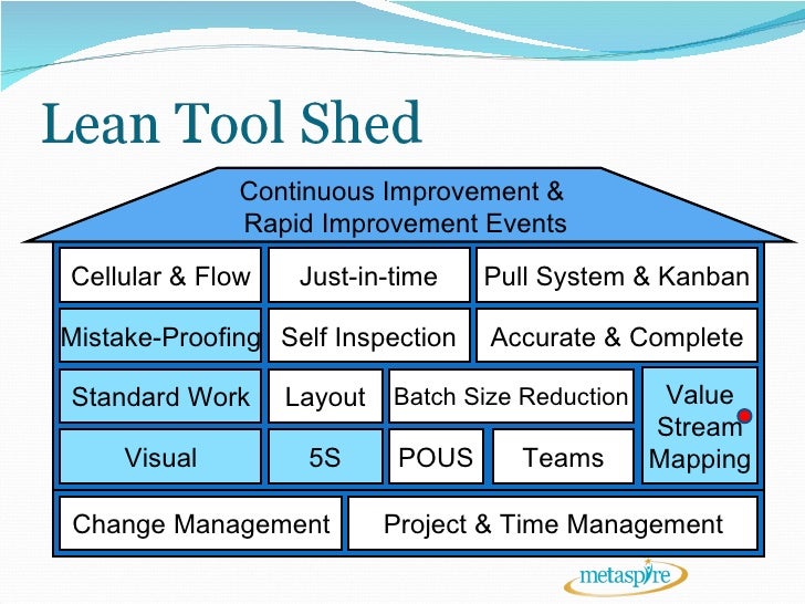 Core Lean Tools