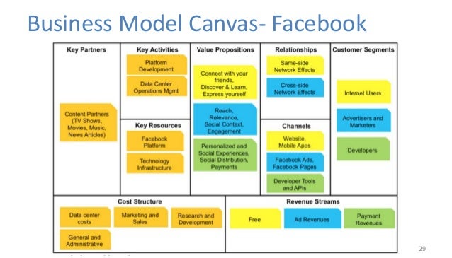 facebook business model