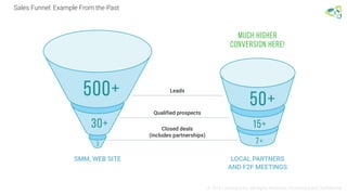 Sales Funnel: Example From the Past
© 2016 Leantegra Inc. All Rights Reserved. Proprietary and Confidential
500+ 50+
30+
3
15+
7+
Leads
Qualified prospects
Closed deals
(includes partnerships)
SMM, WEB SITE LOCAL PARTNERS
AND F2F MEETINGS
Much higher
conversion here!
 