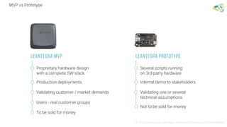 MVP vs Prototype
© 2016 Leantegra Inc. All Rights Reserved. Proprietary and Confidential
LEANTEGRA MVP
Proprietary hardware design
with a complete SW stack
LEANTEGRA Prototype
Production deployments
Validating customer / market demands
Users - real customer groups
To be sold for money
Several scripts running
on 3rd-party hardware
Internal demo to stakeholders
Not to be sold for money
Validating one or several
technical assumptions
 