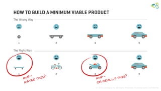 © 2016 Leantegra Inc. All Rights Reserved. Proprietary and Confidential
MVP -
Maybe This?
MVP -
Or Really This?
 