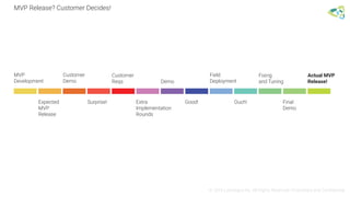 MVP Release? Customer Decides!
© 2016 Leantegra Inc. All Rights Reserved. Proprietary and Confidential
MVP
Development
Expected
MVP
Release
Customer
Demo
Surprise! Extra
Implementation
Rounds
Good! Ouch! Final
Demo
Customer
Reqs Demo
Field
Deployment
Fixing
and Tuning
Actual MVP
Release!
 
