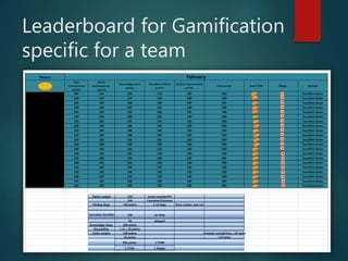 Leaderboard for Gamification
specific for a team