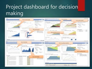 Project dashboard for decision
making