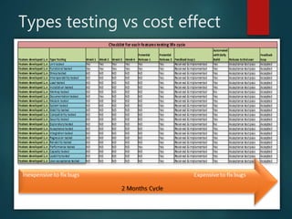 Types testing vs cost effect