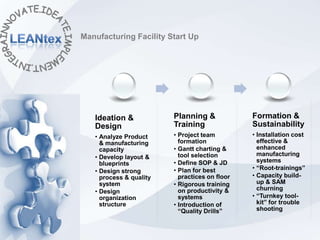 Manufacturing Facility Start Up




   Ideation &            Planning &             Formation &
   Design                Training               Sustainability
   • Analyze Product     • Project team         • Installation cost
     & manufacturing       formation              effective &
     capacity            • Gantt charting &       enhanced
   • Develop layout &      tool selection         manufacturing
     blueprints          • Define SOP & JD        systems
                         • Plan for best        • “Root-trainings”
   • Design strong
     process & quality     practices on floor   • Capacity build-
     system              • Rigorous training      up & SAM
   • Design                on productivity &      churning
     organization          systems              • “Turnkey tool-
     structure           • Introduction of        kit” for trouble
                           “Quality Drills”       shooting
 