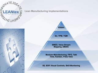 Lean Manufacturing Implementations




                              Kaizen



                          6σ, TPM, TQM



                       SMED, Value Stream
                        Mapping, DMAIC



                Modular Manufacturing, FIFO, Takt
                   Time, Kanban, Poka Yoke



             5S, SOP, Visual Controls, Skill Monitoring
 