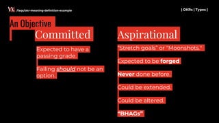 “Stretch goals” or "Moonshots."
Expected to be forged
Never done before.
Could be extended.
Could be altered.
“BHAGs”
Expected to have a
passing grade.
Failing should not be an
option.
/faqs/okr-meaning-definition-example
An Objective
Committed Aspirational
| OKRs | Types |
 