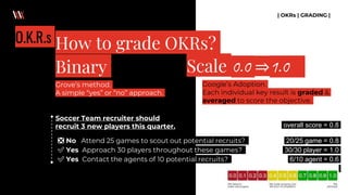 | OKRs | GRADING |
O.K.R.s How to grade OKRs?
Google’s Adoption.
Each individual key result is graded &
averaged to score the objective.
Scale 0.0 ⇒1.0 _
Grove’s method.
A simple “yes” or “no” approach.
Binary
Soccer Team recruiter should
recruit 3 new players this quarter.
❎ No Attend 25 games to scout out potential recruits?
✅ Yes Approach 30 players throughout these games?
✅ Yes Contact the agents of 10 potential recruits?
20/25 game = 0.8
30/30 player = 1.0
6/10 agent = 0.6
overall score = 0.8
 